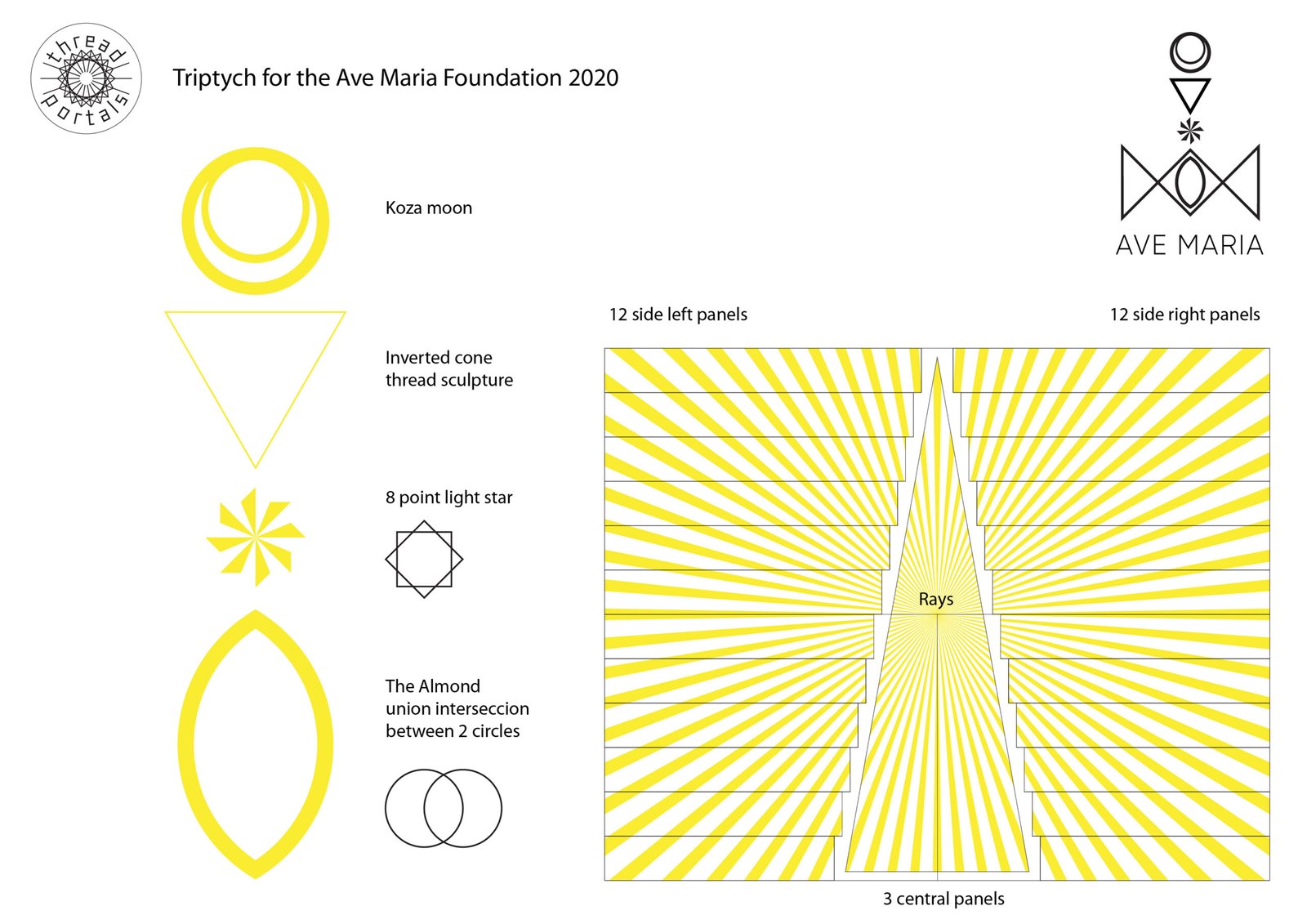 A visual design for the "Triptych for the Ave Maria Foundation 2020" by Thread Portals. The image is organized into three main sections. On the left, there are labeled yellow and black line illustrations representing symbolic elements used in the artwork:

Three nested yellow circles labeled "Koza moon"

An inverted yellow triangle labeled "Inverted cone thread sculpture"

An eight-pointed yellow star and a geometric black outline of an eight-pointed star, both labeled "8 point light star"

A yellow almond-shaped oval formed by two intersecting curves, labeled "The Almond union intersection between 2 circles," shown alongside a black Venn diagram illustration of the intersection.

In the center-right is the diagram of the triptych:

A rectangular composition based on twelve golden-yellow side panels on the left, twelve on the right, and three central panels. The central section features converging yellow rays emanating from the lower center towards the top, labeled “Rays.”

In the top right corner, the Ave Maria logo is displayed: an arrangement of a circle, downward triangle, eight-point starburst, and intersecting line-and-diamond shapes, with the text "AVE MARIA" below.

Overall, the diagram conveys the symbolic structure, geometry, and visual motifs central to the triptych artwork.